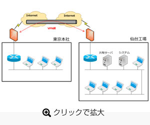 情報共有には高セキュリティなVPN網を活用